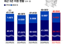 6월 모평 국어·수학 평이, 영어 어려웠다…고난도 '킬러문항'은 배제