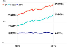 "겁없는 개미, 다 받아내" 외인 7조 매도폭탄 '방어'...빚투 눈덩이