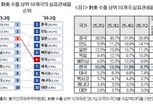 한국 대미 실효관세율 순위 3위→6위…경쟁국 대비 부담 완화