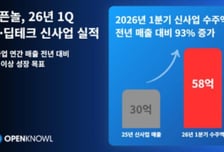 오픈놀, 2026년 1분기 AI·딥테크 신사업 수주액 58억원 ↑