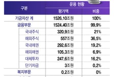 '롤러코스터' 국장에 30% 묶인 국민 노후자금…"장기 분할 매도 해야"
