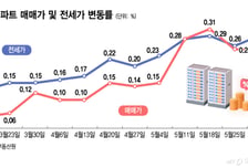 서울 아파트, 연이은 오름세… 전셋값도 '쑥' 썸네일