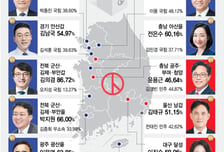 與, 경합지 5곳 모두 '고배'… 9곳 지키고도 씁쓸한 뒷맛