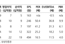 아스테라시스, 매출 성장 정체…목표가 1만3000원으로 하향-상상인