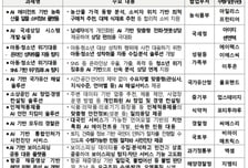 국민 일상 바꿀 AI 서비스, 연내 나온다…본격 개발 착수