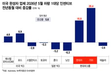 판촉비 늘리면서 HEV 현지생산…현대차그룹 美 공략의 묘수