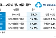 "연 4% 특판 안 통해" 고령층도 주식으로…금고 빈 상호금융 채권 손절