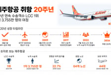 '취항 20주년' 제주항공, 누적 탑승 1억3755만명 돌파
