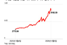 8000피 돌파, 운이 좋아서? "정책적 시너지 분명"...코스닥 훈풍은 언제