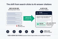 오픈타임, GEO 시장 데이터·전문직 'AI 인용 준비도' 경향 공개
