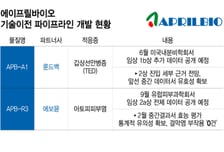 에이프릴바이오, 기술이전 자산 고도화 순항…사업화 결실 본격화