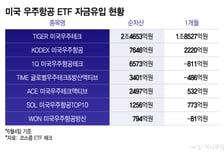 '스페이스X' 목마른 개미들 줄섰다...한달새 우주ETF에 2조 뭉칫돈