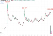 IMF 위환위기·금융위기·올해 6월5일…환율 3대 고점 모아보니