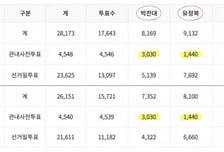 인천 송도1동·송도2동 사전득표수 똑같아…누리꾼·통계학자 갑론을박