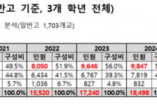 내신 5등급제에 고1 자퇴생 1만명 돌파...6년만에 두배 '껑충'