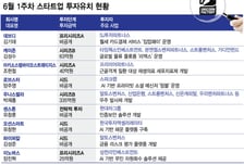 6월 첫째주 투자 유치 스타트업은…우주 발사체에 335억 '뭉칫돈'