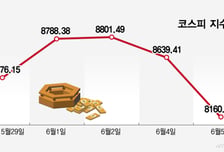고환율·고유가에 네 마녀의 날·스페이스X도...아슬아슬한 8000피