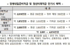 군대 갔더니 4000만원 목돈...'청년미래적금+장병내일적금' 두마리토끼