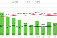 재건축 이어 구축도 '불장'…서울 아파트 낙찰가율 100.8%