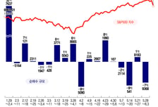 급락 직전 절묘한 순매도…그럼에도 마이크론은 고점서 물렸나[서학픽]