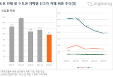'신고가' 줄고 '격차' 커졌다…수도권 아파트 시장 '양극화' 가속