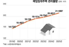 "9만가구 더 늘어난다는데"…LH, 매입임대 관리체계 '경고등'