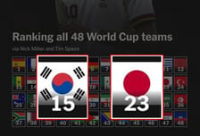 '한국 15위-일본 23위' 격차 더 벌어졌다! 美 매체 월드컵 파워랭킹 깜짝 공개