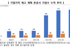 시총 83.1%가 밸류업 참여…밸류업 지수는 역대 최대, 4000 코앞