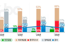 해진공, 해운시장 민간금융 유입 상승 추세로 전환…신규 자금 규모는 감소