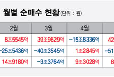 "올해 140조 던졌다" 외인 이탈에도 불개미 '줍줍'...증권가도 "단기 조정"
