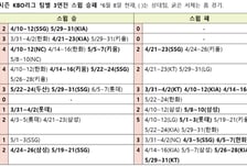 '스윕 마진=팀 순위' 직결→싹쓸이 패배 LG·KT 없고 SSG 5번, 두산은 유일 스윕 승 '0'