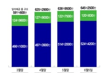 환차익 기대에 달러 움켜쥔 기업들… 고심 커지는 당국