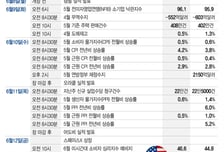 지표·전문가는 '美금리인상' 가리켰다… 16일 FOMC 주목