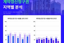 "2년 더 살래" 서울 오피스텔 갱신청구권 사용, 1년 새 28.8%↑