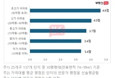 집값 비싸면 평점 높을까…서울 아파트 '숨은 강자'는 어디