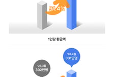 "출퇴근 했는데 4.4만원 돌려받아"…500만명 웃은 '반값 모두의카드'