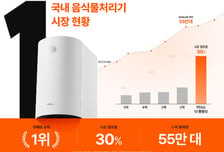 앳홈 미닉스, 음식물처리기 시장 1위 수성…점유율 30% 기록