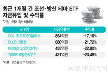 원조 코스피 주도주 조선·방산 ETF 시들…삼전닉스 쏠림 유탄