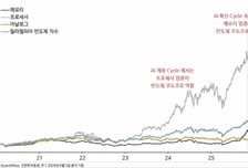 "삼전닉스만 오르는 게 아냐" 불붙은 중소형주...상승세 탔다?