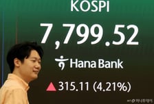[속보]코스피, 장 중 8000피 회복…7%대 급등