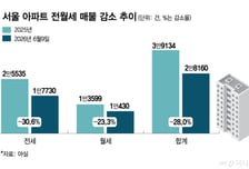 "'2298가구' 대단지에 전세 딱 1개"…비강남도 월세 400만원 찍었다