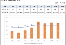 5월 말 기준 대전 상장기업 64개사 시총 74.7조…전월比 2.6%↓
