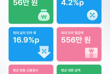 뱅크샐러드로 대출 갈아타니… 연 이자 최대 '556만원' 아꼈다