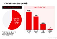 "CPR 안할래요" 33%가 가족 뜻인데…병원 밖 죽음=객사 취급 "씁쓸"