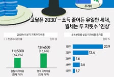 [사설]전월세난 해결해야 결혼·출산 이어진다
