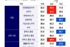 남자는 고소득, 여자는 저소득일수록 비만?…"성별·인구집단별 정책 필요" 목소리