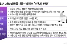 '마음속 雨期' AI로 예보, 극단선택 막는다