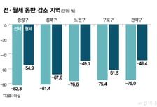 월세만 오르나, 보증금도 1억→5억… 세입자들 '주거비 폭탄'
