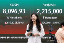 반도체 중소형주까지 급반등… 팔천피 탈환