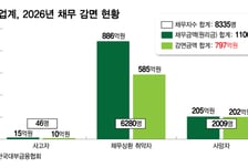 작년 8335명에 자율 채무조정… 대부업권, 797억 감면 역대 최고